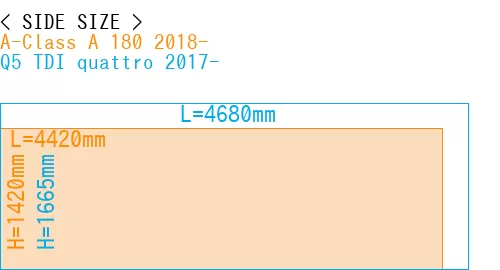 #A-Class A 180 2018- + Q5 TDI quattro 2017-